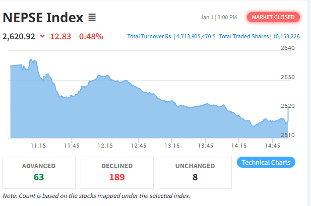 नेप्से ओरालो, कारोबार रकम पनि घट्यो