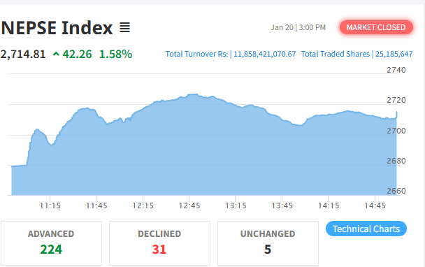 चुनावी माहोलको असर: नेप्से ४२ अंकले उकालो, कारोबार रकम ११ अर्ब नाघ्यो