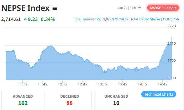 नेप्से परिसूचक बढेर बन्द, कारोबार रकम ९ अर्ब माथि