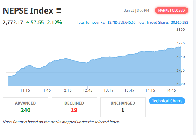 NEPSE Jumps 57 Points to 2,772 as Turnover Crosses NPR 13 Billion