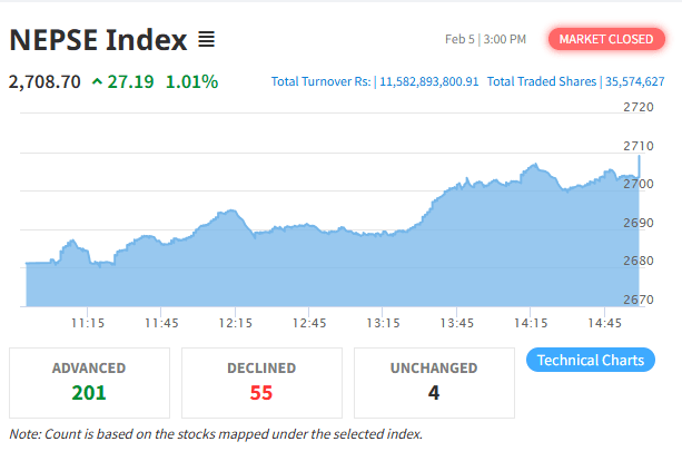 साताको अन्तिम दिन सेयर बजारमा उत्साह, नेप्से मजबुत अंकले उकालो