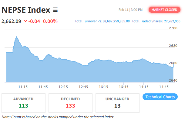नेप्से परिसूचक स्थिर, कारोबार रकम बढ्यो