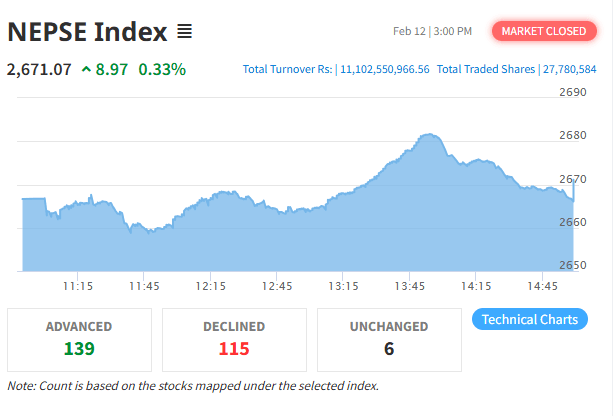 नेप्से परिसूचक सामान्य बढेर बन्द, कारोबार रकम ११ अर्ब १० करोड पुग्यो