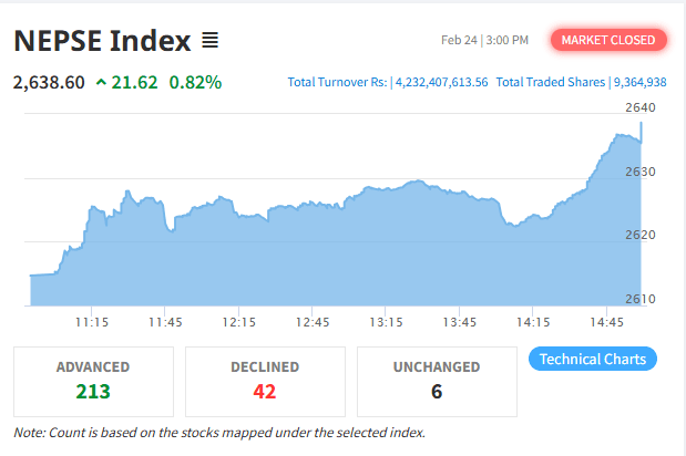 नेप्से २१ अंकले उकालो, कारोबार रकममा गिरावट
