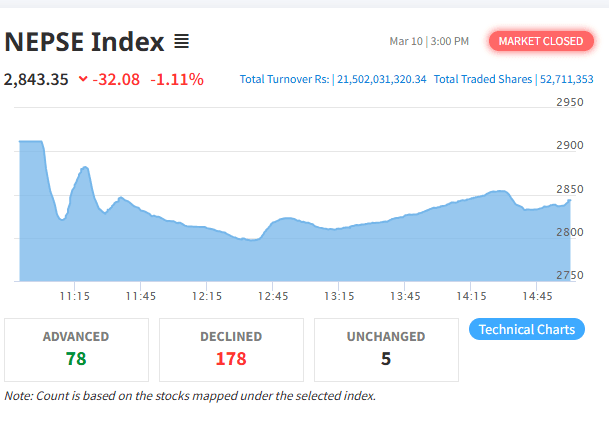 साढे ७ महिनायताकै उच्च कारोबार, नेप्से भने ३२ अंकले घट्यो