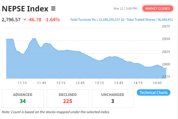 नेप्से परिसूचक र कारोबार रकममा गिरावट