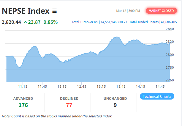 साताको अन्तिम कारोबार दिन नेप्से परिसूचक बढ्यो