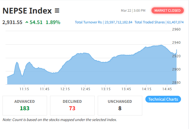 नेप्से परिसूचक सात महिनायता उच्च विन्दुमा, बजारमा तीव्र वृद्धि