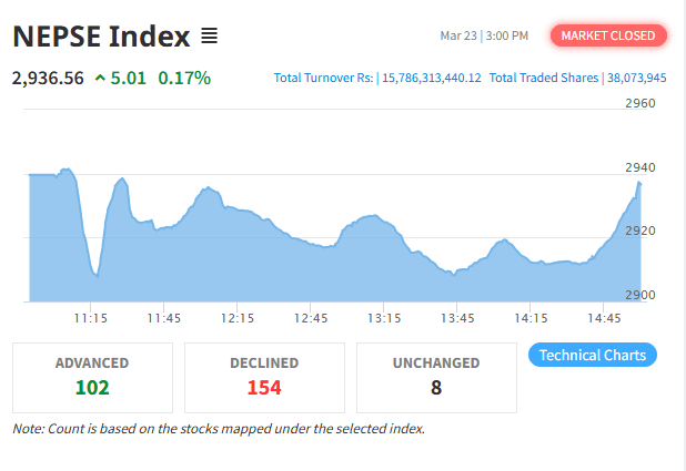 सामान्य अंक बढेर बन्द भयो नेप्से, कारोबार रकम भने घट्यो
