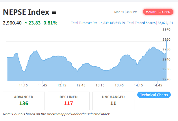 नेप्से परिसूचक लगातार चार दिन बढ्दै २९६० विन्दुमा बन्द