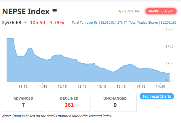 नेप्से ११५ दिनपछि १०० अंकभन्दा बढीले घट्यो, कारोबार रकम भने बढ्यो