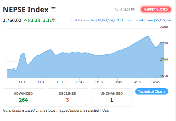 अर्थमन्त्री स्वर्णिम वाग्लेको आश्वासनपछि नेपाल स्टक एक्सचेञ्ज ८३ अंकले उकालो