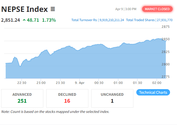 नेप्से परिसूचक बिहीबार बढ्यो, सबै उपसमूहको वृद्धिसँगै कारोबार रकम पनि बढ्यो