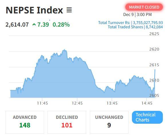 नेप्से ७.३९ अंकले बढ्यो : लगानीकर्ता ‘पर्ख र हेर’ मूडमै !
