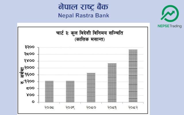 विदेशी विनिमय सञ्चिति ऐतिहासिक उच्च तहमा, बाह्य क्षेत्र अझ सुरक्षित