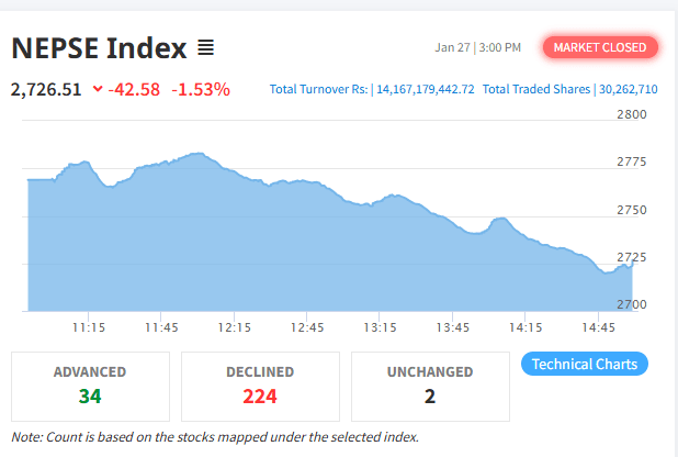 नेप्से परिसूचक १.५ प्रतिशतले घट्यो, १४ अर्ब १६ करोडको कारोबार