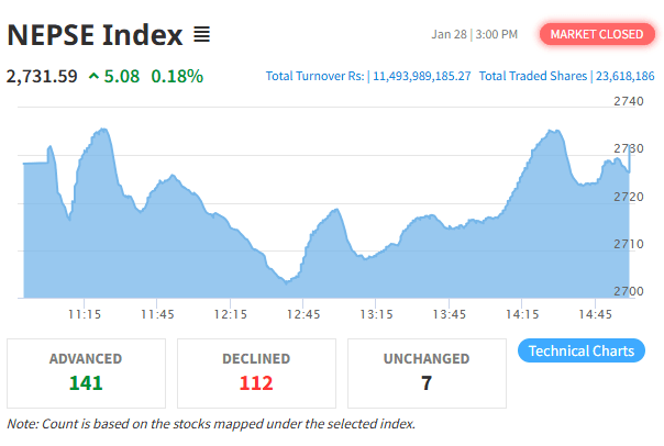 NEPSE Sees Modest Gain Despite Decrease in Trading Volume