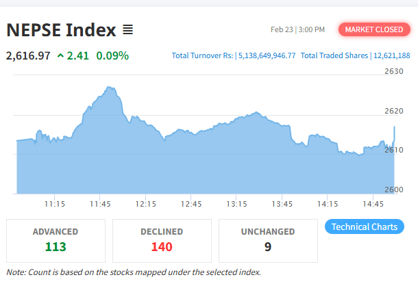नेप्से सामान्य सुधारतर्फ, परिसूचक बढे पनि कारोबार रकम घट्यो