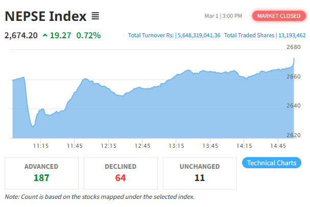 नेप्से १९.२७ अंकले बढ्दै २६७४ विन्दुमा बन्द, कारोबार रकम ५ अर्ब नाघ्यो