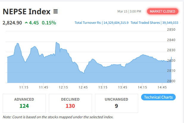 साताको पहिलो दिन नेप्से सामान्य अंकले बढ्यो, कारोबार रकम घट्यो