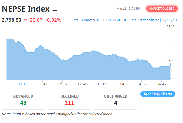 साताको दोस्रो कारोबार दिन नेप्से परिसूचक घट्यो