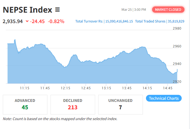 पाँच दिनको लगातार वृद्धिपछि नेपाल स्टक एक्सचेन्ज (नेप्से) मा करेक्सन, परिसूचक २४.४५ अंकले घट्यो