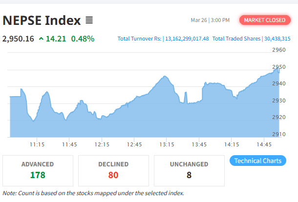 साताको अन्तिम दिन नेप्से बढेर बन्द, जलविद्युत उपसमूहको परिसूचक सबैभन्दा बढी वृद्धि