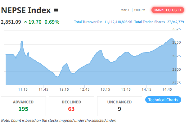 मंगलबार नेप्से परिसूचकमा वृद्धि, बजार २८५१ विन्दुमा बन्द
