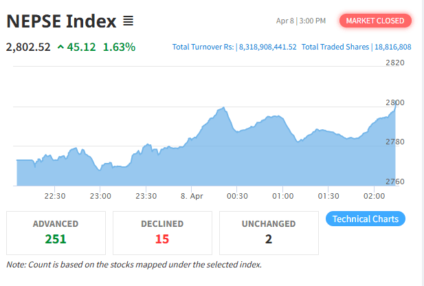 नेप्से २,८०० विन्दु पार गर्दै बढ्यो, कारोबारमा वृद्धि