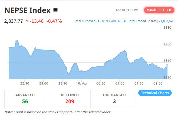नेप्से परिसूचक सामान्य गिरावटसहित बन्द, कारोबार रकममा पनि कमी